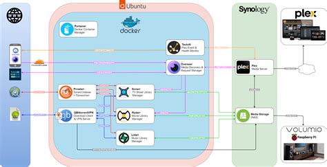 plex radarr sonarr overseer.